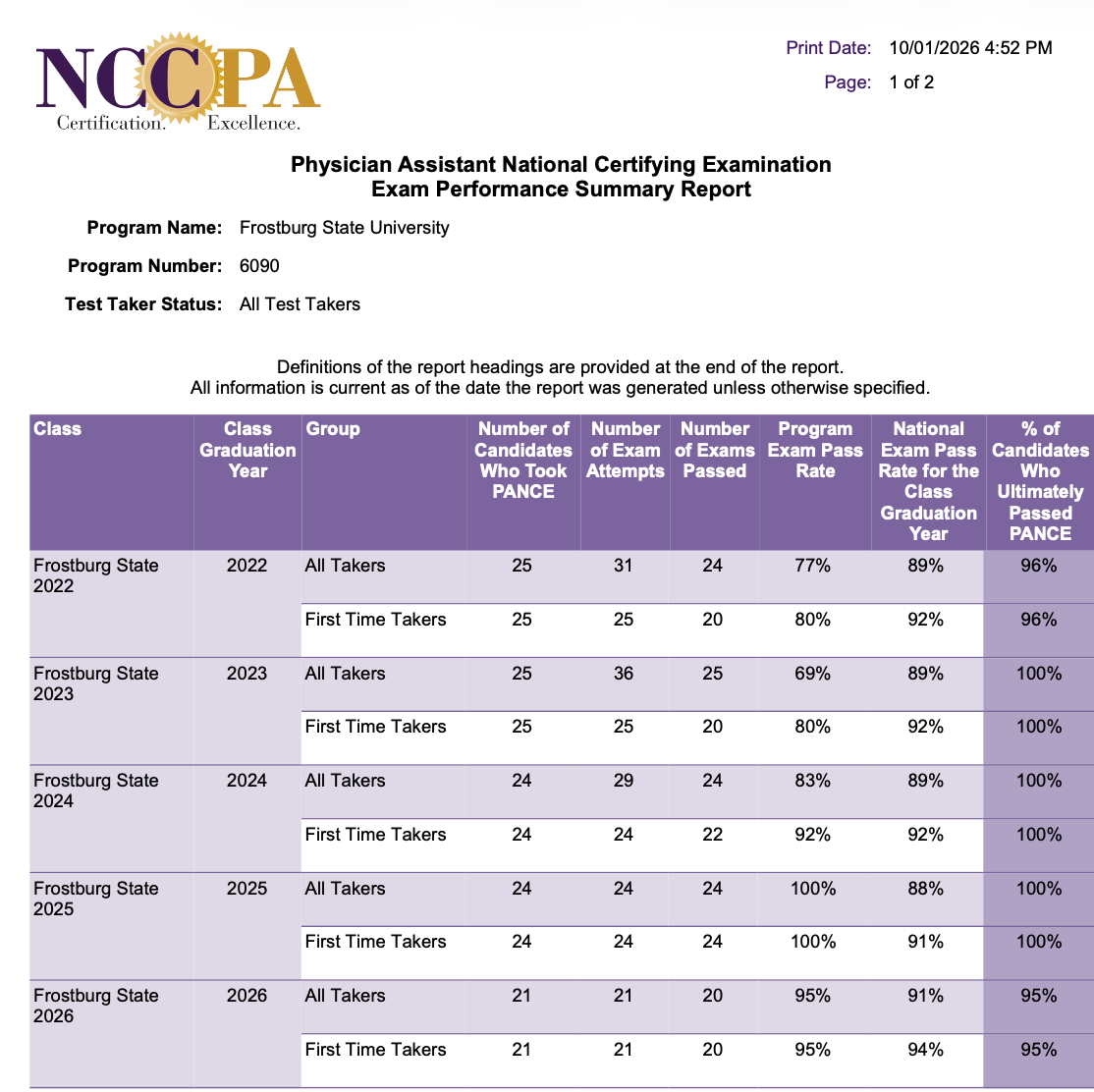 NCCPA PANCE Exam Performance Summary Report Last 5 Years